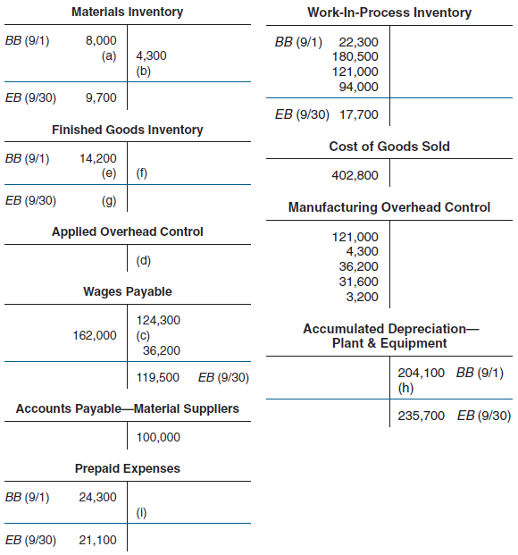 <span class=bold><span class=bold>Assigning Costs—Missing Data</span></span> The following T-accounts represent September activity. <span class=bold><span class=italics><span class=bold>Required</span></span></span> Compute the missing amounts indicated by the letters (a) through (i).