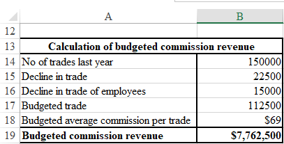     <div class=answer> Calculation of budgeted commission revenue for company S is shown below   Thus, budgeted commission revenue for company S is $7,762,500. 