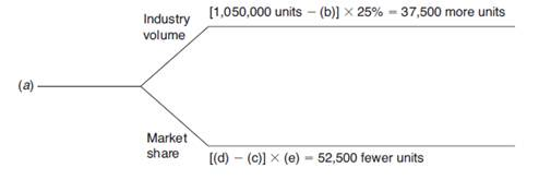<span class=bold>Industry Volume and Market Share Variances: Missing Data</span> The following graph is similar to the one presented in Exhibit 17.4. Actual sales volume for the firm is below its budgeted sales volume. <span class=bold><span class=italics>Required</span></span> Find the missing amounts: <span class=italics>a.</span> Actual minus budgeted sales volume. <span class=italics>b.</span> Budgeted industry volume. <span class=italics>c.</span> Budgeted market share percent. <span class=italics>d.</span> Actual market share percent. <span class=italics>e.</span> Actual industry volume.