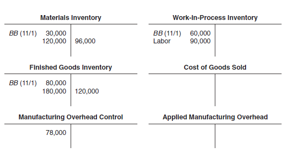 <span class=bold><span class=bold>Assigning Costs to Jobs</span></span> Partially completed T-accounts and additional information for Cardinals, Inc., for the month of November follow. Additional information for November follows: • Labor wage rate was $30 per hour. • Manufacturing overhead is applied at $24 per direct labor-hour. • During the month, sales revenue was $270,000, and selling and administrative costs were $48,000. • This company has no indirect materials or supplies. <span class=bold><span class=italics><span class=bold>Required</span></span></span> <span class=italics>a.</span> What cost amount of direct materials was issued to production during November? <span class=italics>b</span>. How much manufacturing overhead was applied to products during November? <span class=italics>c</span>. What was the cost of products completed during November? <span class=italics>d</span>. What was the balance of the Work-in-Process Inventory account at the end of November? <span class=italics>e</span>. What was the over- or underapplied manufacturing overhead for November? <span class=italics>f</span>. What was the operating profit for November? Any over- or underapplied overhead is written off to Cost of Goods Sold.