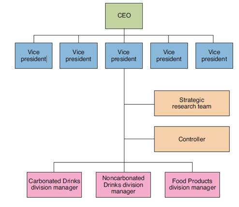 <span class=bold>River Beverages Case: Budget Preparation</span> <span class=bold><span class=italics>Overview</span></span> River Beverages is a food and soft drink company with worldwide operations. The company is organized into five regional divisions with each vice president reporting directly to the CEO, Cindy Wilkins. Each vice president has a Strategic Research team, controller, and three divisions: Carbonated Drinks, Noncarbonated Drinks, and Food Products (see Exhibit 12.3). Management believes that the structure works well for River because different regions have different tastes and the division’s products complement each other. Exhibit 12.3 Organization Chart—River Beverages <span class=bold><span class=italics>Industry</span></span> The U.S. beverage industry has become mature, its growth matching population growth. Consumers drank about 50 billion gallons of fluids in 1995. Most of the industry growth has come from the nonalcoholic beverage market, which is growing by about 1.1 percent annually. In the nonalcoholic arena, soft drinks are the largest segment, accounting for 53.4 percent of the beverages consumed. Americans consume about 26 billion gallons of soft drinks, ringing up retail sales of $50 billion every year. Water (bottled and tap) is the next largest segment, representing 23.7 percent of the market. Juices represent about 12 percent of the beverages consumed. The smallest segment is ready-to-drink teas, which is growing rapidly in volume but accounts for less than 5 percent of the beverages consumed. <span class=bold><span class=italics>Sales Budgets</span></span> Susan Johnson, plant manager at River Beverages’s Noncarbonated Drinks plant in St. Louis (see Exhibit 12.4), recently completed the annual budgeting process. According to Johnson, division managers have decision-making authority in their business units except for capital financing activities. Budgets keep the division managers focused on corporate goals. At the beginning of December, division managers submit a report to the vice president for the region summarizing capital, sales, and income forecasts for the upcoming fiscal year beginning July 1. Although the initial report is not prepared with much detail, it is prepared with care because it is used in the strategic planning process. Exhibit 12.4 Division Organization Chart—River Beverages Next the strategic research team begins a formal assessment of each market segment in its region. The team develops sales forecasts for each division and compiles them into a company forecast. The team considers economic conditions and current market share in each region. Management believes the strategic research team is effective because it is able to integrate division products and more accurately forecast demand for complementary products. In addition, the team ensures continuity of assumptions and achievable sales goals. When the corporate forecast has been completed, the district sales managers estimate sales for the upcoming budget year. The district sales managers are ultimately responsible for the forecasts they prepare. The district sales forecasts are then compiled and returned to the division manager. The division manager reviews the forecast but cannot make any revisions without discussing the changes with the district sales managers. Next, the district sales forecasts are reviewed by the strategic research team and the division controller. Finally, top management reviews each division’s competitive position, including plans to increase market share, capital spending, and quality improvement plans. <span class=bold><span class=italics>Plant Budgets</span></span> After top management approves the sales budget, it is separated into a sales budget for each plant. Plant location is determined by product type and where the product needs to be distributed. The budget is broken down further by price, volume, and product type. Plant managers budget contribution margins, fixed costs, and pretax income using information from the plant sales budget. Budgeted profit is determined by subtracting budgeted variable costs and budgeted fixed costs from the sales forecast. If actual sales fall below forecasts, the plant manager is still responsible for achieving the budgeted profit. One of the most important aspects of the plant budgeting process is that plant managers break down the budget into various departments. Operations and maintenance managers work together to develop cost standards and cost reduction targets for all departments. Budgeted cost reductions from productivity improvements, unfavorable variances, and fixed costs are developed for each department, operation, and cost center in the plant. Before plant managers submit their budgets, a member of the strategy team and the regional controller visit the plant to keep corporate-level managers in touch with what is happening at the plant level and to help them understand how plant managers determine their budgets. The visits also allow corporate managers to provide budget preparation guidance if necessary. The visits are especially important because they force plant managers to communicate with corporate-level managers. The final budgets are submitted and consolidated by April 1. The vice presidents review them to ensure that they are in line with corporate objectives. After the vice presidents and the chief executive officer (CEO) have made all changes, the budgets are submitted to the board of directors for approval. The board votes on the final budget in early June. <span class=bold><span class=italics>Performance Measurement</span></span> Variance reports are generated monthly at the corporate office. River has a sophisticated information system that automatically generates reports based on input that is downloaded daily from each plant. The reports also can be generated manually by managers in the organization. Most managers generate variance reports several times during the month to solve any problems before they get out of control. Corporate managers review the variance reports, looking closely at overbudget variance problems. Plant managers are questioned only about overbudget items. Management believes that this ensures that the plant managers stay on top of problem areas and that this keeps the plant operating as efficiently as possible. One week after the variance reports are generated, plant managers are required to submit a response outlining the causes of any variances and how they plan to prevent the problem(s) in the future. Corporate can send a specialist to the plant to work with a plant manager who has repeated problems to solve them. <span class=bold><span class=italics>Sales and Manufacturing Relations</span></span> “We are expected to meet our approved budget,” remarked Kevin Greely, a division controller at River. Greely continued, “A couple of years ago one of our major restaurant customers switched to another brand. Even though the restaurant sold over 1 million cases of our product annually, we weren’t allowed to make revisions to our budget.” Budgets are rarely adjusted after approval. However, if sales decline early in the year, plant managers may file an appeal to revise the budgeted profit for the year. If sales decline late in the year, management usually does not revise the budgeted amounts. Instead, plant managers are asked to cut costs wherever possible and delay any unnecessary expenditures until the following year. It is important to remember that River sets budgets so it is able to see where to make cuts or where operating inefficiencies exist. Plant managers are not forced to meet their goals, but they are encouraged to cut costs below budget. The sales department is primarily responsible for product price, sales volume, and delivery timing; plant managers are responsible for plant operations. As you might imagine, problems between plant and regional sales managers occur from time to time. For example, rush orders can cause production costs to be higher than normal for some production runs. Another problem can occur when a sales manager runs a promotional campaign that causes margins to shrink. Both problems negatively affect a plant manager’s profit budget but positively affect a sales manager’s forecasted sales budget. Such situations are often passed up to the division level for resolution; however, it is important to remember that the customer is always the primary concern. <span class=bold><span class=italics>Incentives</span></span> River Beverages’s management has devised what it thinks is an effective system to motivate plant managers. First, plant managers are promoted only when they have displayed outstanding performance in their current position. River also has monetary incentives in place to reward plant managers for reaching profit goals. Finally, charts that display budgeted items versus actual results are produced each month. Although not required to do so, most plant managers publicize the charts and use them as a motivational tool. The charts allow department supervisors and staff to compare activities in their departments to similar activities in other plants around the world. <span class=bold><span class=italics>CEO’s Message</span></span> Cindy Wilkins, CEO of River Beverages, looks to the future and comments, “Planning is an important aspect of budget preparation for every level of our organization. I would like to decrease the time spent on preparing the budget, but I believe that the budgeting process keeps people thinking about the future. The negative aspect of budgeting is that sometimes it overcontrols our managers. We need to stay nimble enough to react to customer demands while staying structured enough to achieve corporate objectives. For the most part, our budget process keeps our managers aware of sales goals and alerts them when sales or expenses are off track.” <span class=bold><span class=italics>Required</span></span> <span class=italics>a.</span> Discuss each step in the budgeting process at River Beverages. Begin with the division manager’s initial reports and end with the board of directors’ approval. Discuss why each step is necessary. <span class=italics>b.</span> Should plant managers be held responsible for costs or profits? <span class=italics>c.</span> Write a report to River Beverages management stating the advantages and disadvantages of the company’s budgeting process. Start your report by stating your assumption(s) about what River Beverages management wants the budgeting process to accomplish.