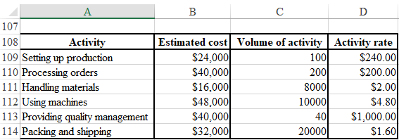     <div class=answer> a. Formula to calculate predetermined overhead rate for each activity.   Calculation of predetermined overhead rate for each cost driver is shown below   