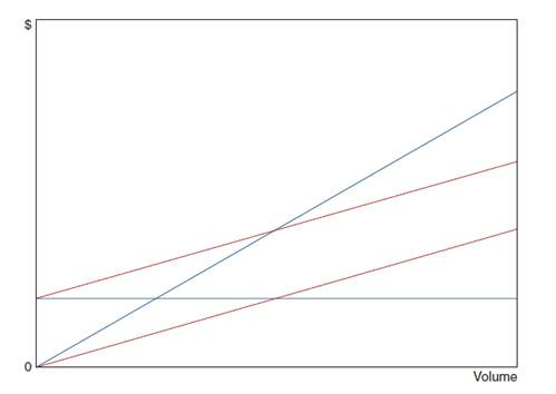 <span class=bold><span class=bold>Profit Equation Components</span></span> Identify each of the following profit equation components on the graph that follows: <span class=italics>a</span>. The total cost line. <span class=italics>b</span>. The total revenue line. <span class=italics>c</span>. The total variable costs area. <span class=italics>d</span>. Variable cost per unit. <span class=italics>e</span>. The fixed costs area. <span class=italics>f</span>. The break-even point. <span class=italics>g</span>. The profit area (range of volumes leading to profit). <span class=italics>h</span>. The loss area (range of volumes leading to loss).