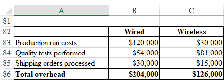     <div class=answer> a. Calculation of overhead cost assigned to each product based on three cost drivers i s shown below   Thus, total overhead cost for wired is $204,000 and for wireless is $126,000. 
