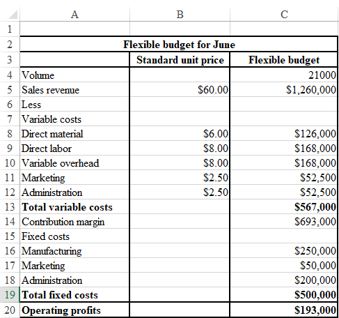     <div class=answer> Flexible budget for company H is shown below   