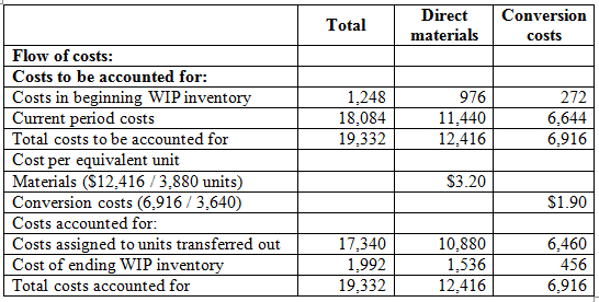     <div class=answer> <u> Compute the cost of goods transferred out and the ending inventory using the weighted-average method: </u> • Consider costs in beginning work in process inventory of direct materials and conversion costs. • Then enter current period costs. • Add costs in beginning work in process inventory and current period costs to arrive at total costs to be accounted for. • Divide direct materials by units to arrive at cost per equivalent of direct materials. • Divide direct conversion cost by units to arrive at cost per equivalent of conversion costs. • Consider costs assigned to units transferred out of direct materials and conversion costs. • Then enter cost of ending WIP inventory. • Add costs assigned to units transferred out and cost of ending WIP inventory to arrive at total costs accounted for.   Therefore, cost transferred out total is $17,340 and cost in ending inventory total $1,992. 