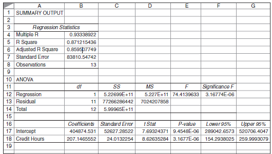 <span class=bold>Interpretation of Regression Results: Multiple Choice</span> The Business School at Eastern College is collecting data as a first step in the preparation of next year’s budget. One cost that is being looked at closely is administrative staff as a function of student credit hours. Data on administrative costs and credit hours for the most recent 13 months follow: <table cellspacing=0 cellpadding=0 border=1> <tbody> <tr> <td valign=top> Month </td> <td valign=top align=right><p align=right>Administrative Costs </td> <td valign=top align=right><p align=right>Credit Hours </td> </tr> <tr> <td valign=top> July </td> <td valign=top align=right><p align=right>$ 543,064 </td> <td valign=top align=right><p align=right>525 </td> </tr> <tr> <td valign=top> August </td> <td valign=top align=right><p align=right>346,975 </td> <td valign=top align=right><p align=right>242 </td> </tr> <tr> <td valign=top> September </td> <td valign=top align=right><p align=right>960,036 </td> <td valign=top align=right><p align=right>2,923 </td> </tr> <tr> <td valign=top> October </td> <td valign=top align=right><p align=right>908,855 </td> <td valign=top align=right><p align=right>2,100 </td> </tr> <tr> <td valign=top> November </td> <td valign=top align=right><p align=right>1,084,705 </td> <td valign=top align=right><p align=right>2,749 </td> </tr> <tr> <td valign=top> December </td> <td valign=top align=right><p align=right>774,686 </td> <td valign=top align=right><p align=right>2,335 </td> </tr> <tr> <td valign=top> January </td> <td valign=top align=right><p align=right>920,375 </td> <td valign=top align=right><p align=right>2,812 </td> </tr> <tr> <td valign=top> February </td> <td valign=top align=right><p align=right>1,029,000 </td> <td valign=top align=right><p align=right>2,883 </td> </tr> <tr> <td valign=top> March </td> <td valign=top align=right><p align=right>880,496 </td> <td valign=top align=right><p align=right>2,234 </td> </tr> <tr> <td valign=top> April </td> <td valign=top align=right><p align=right>806,085 </td> <td valign=top align=right><p align=right>2,358 </td> </tr> <tr> <td valign=top> May </td> <td valign=top align=right><p align=right>1,049,908 </td> <td valign=top align=right><p align=right>2,856 </td> </tr> <tr> <td valign=top> June </td> <td valign=top align=right><p align=right>715,756 </td> <td valign=top align=right><p align=right>882 </td> </tr> <tr> <td valign=top> July </td> <td valign=top align=right><p align=right><span class=underline>538,301</span> </td> <td valign=top align=right><p align=right><span class=underline>662</span> </td> </tr> <tr> <td valign=top> Total </td> <td valign=top align=right><p align=right><span class=underline>$10,558,242</span> </td> <td valign=top align=right><p align=right><span class=underline>25,561</span> </td> </tr> <tr> <td valign=top> Average </td> <td valign=top align=right><p align=right><span class=underline>$ 812,172</span> </td> <td valign=top align=right><p align=right><span class=underline>1,966</span> </td> </tr> </tbody> </table> The controller’s office has analyzed the data and given you the results from the regression analysis: <span class=bold><span class=italics>Required</span></span> <span class=italics>a.</span> In the standard regression equation <span class=italics>y = a + bx,</span> the letter <span class=italics>b</span> is best described as the (1) Independent variable. (2) Dependent variable. (3) Constant coefficient. (4) Correlation coefficient. (5) Variable cost coefficient. <span class=italics>b.</span> In the standard regression equation <span class=italics>y = a + bx,</span> the letter <span class=italics>y</span> is best described as the (1) Independent variable. (2) Correlation coefficient. (3) Constant coefficient. (4) Variable cost coefficient. (5) Dependent variable. <span class=italics>c.</span> In the standard regression equation <span class=italics>y = a + bx,</span> the letter <span class=italics>x</span> is best described as the (1) Independent variable. (2) Dependent variable. (3) Constant coefficient. (4) Variable cost coefficient. (5) Correlation coefficient. <span class=italics>d.</span> If the controller uses the high-low method to estimate costs, the cost equation for administrative costs is (numbers are rounded to the nearest dollar) (1) Cost = $291,637 + 229 × Credit hours. (2) Cost = $233,571 + 101 × Credit hours. (3) Cost = $229.50 × Credit hours. (4) Cost = $404,874. (5) Some other equation. <span class=italics>e.</span> Based on the results of the controller’s regression analysis, the estimate of administrative costs in a month with 2,100 credit hours would be (1) $834,993. (2) $844,200. (3) $404,917. (4) $839,575. (5) Some other amount. <span class=italics>f.</span> The correlation coefficient (rounded) for the regression equation for administrative costs is (1) 0.871. (2) 0.933. (3) 0.859. (4) (5) Some other amount. <span class=italics>g.</span> The percent of the total variance (rounded) that can be explained by the regression is (1) 85.9. (2) 87.1. (3) 93.3. (4) 96.6. (5) Some other amount.