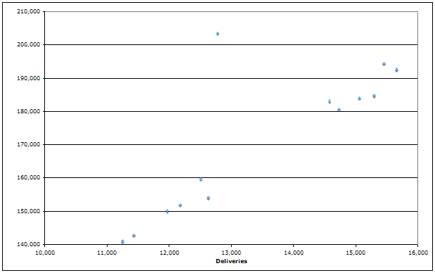 <div class=answer> a.?The first step in understanding the difference is to prepare a scattergraph of the data: ?Notice the one observation that appears to be unusual. (This is observation 5.) Without knowing more about the reasons for the high cost, we might want to treat it as an “outlier” meaning we would estimate the regression without this observation. The results of that regression are: <table cellspacing=1 cellpadding=1 border=0> <tbody> <tr> <td colspan=2 valign=bottom> Regression Statistics </td> </tr> <tr> <td valign=bottom> Multiple R </td> <td valign=bottom><p align=right>0.9921 </td> </tr> <tr> <td valign=bottom> R Square </td> <td valign=bottom><p align=right>0.9843 </td> </tr> <tr> <td valign=bottom> Adjusted R Square </td> <td valign=bottom><p align=right>0.9827 </td> </tr> <tr> <td valign=bottom> Standard Error </td> <td valign=bottom><p align=right>2635.7 </td> </tr> <tr> <td valign=bottom> Observations </td> <td valign=bottom><p align=right>12 </td> </tr> <tr> <td valign=bottom> </td> <td valign=bottom> Coefficients </td> </tr> <tr> <td valign=bottom> Intercept </td> <td valign=bottom><p align=right>$9776.56 </td> </tr> <tr> <td valign=bottom> Number of deliveries </td> <td valign=bottom><p align=right>$11.69 </td> </tr> </tbody> </table> ?These results are much closer to the controller’s estimates.