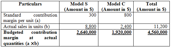     <div class=answer> a. Compute the activity variance for R Rings for the year as follows: First, calculate the standard contribution margin per unit and budgeted contribution margin –   Then, calculate the budgeted contribution margin at actual quantities –   Now, compute the activity variance –   