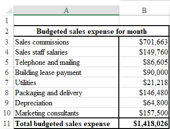     <div class=answer> The budget for sales expense for a typical month in coming year is calculated below   