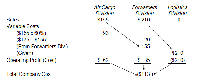 <div class=answer> a.<span class=bold>?</span>The Logistics division should accept the bid from Forwarders division. Custom Freight Systems is $72 (= $185 – $113) better off if the Logistics division uses the Forwarders division for this contract. See detail calculations below. Option I: Purchase Internally Option II: Purchase externally (United Systems) Total Company Cost = (<span class=underline>$185</span>)