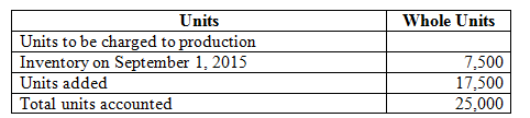     <div class=answer> Production Cost Report: The cost of production report is a report providing information to the reader on the number of units/equivalent units produced and various expenses incurred during the period. It also incorporates the calculations necessary for calculating cost per equivalent unit. a. Calculation of total units to be considered in production process:   Calculation of equivalent units to be considered in production process: Equivalent units are calculated on the basis of percentage of completion of units in the department during the period.   Calculation of total costs incurred: Total costs incurred in each department are calculated by adding cost incurred on beginning WIP inventory and costs incurred in current period.   Calculation of cost per equivalent unit: Equivalent cost per unit is calculated on dividing total costs incurred in each department by total equivalent units in respective departments.   Allocation of costs to the units: Costs are allocated to units produced on the basis of equivalent cost per unit.   