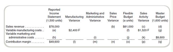 <span class=bold>Find Missing Data for Profit Variance Analysis</span> <span class=bold><span class=italics>Required</span></span> Find the values of the missing items (<span class=italics>a</span>) through (<span class=italics>q</span>). Assume that the actual sales volume equals actual production volume. (There are no inventory level changes.)