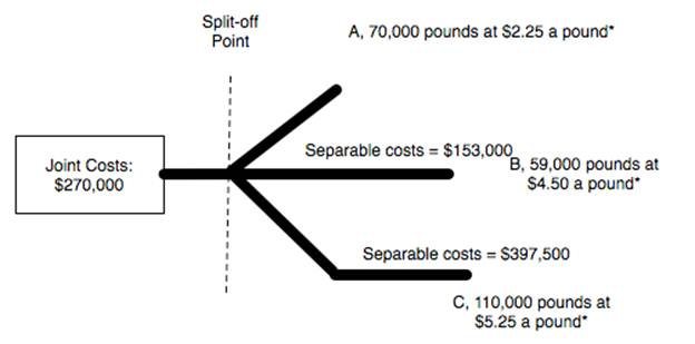 <div class=answer> a. <table cellspacing=1 cellpadding=1 border=0> <tbody> <tr> <td valign=top> ? </td> <td valign=top><p align=center><span class=italics> </span> </td> <td colspan=5 style=border:solid windowtext 1.0pt;border-left:none;border-right:none;border-top:none;padding:0cm 5.4pt 0cm 5.4pt valign=top align=center><p align=center>Departments </td> </tr> <tr> <td valign=top> </td> <td valign=top align=left> Production Costs </td> <td valign=top align=center><p align=center>X </td> <td valign=top align=center><p align=center> </td> <td valign=top align=center><p align=center>Y </td> <td valign=top align=center><p align=center> </td> <td valign=top align=center><p align=center>Z </td> </tr> <tr> <td valign=top> </td> <td valign=top align=left> Raw materials? </td> <td valign=top align=right> $168,000 </td> <td valign=top align=right><p align=right> </td> <td valign=top align=right> — </td> <td valign=top align=right><p align=right> </td> <td valign=top align=right> — </td> </tr> <tr> <td valign=top> </td> <td valign=top align=left> Direct labor? </td> <td valign=top align=right> 72,000 </td> <td valign=top align=right><p align=right> </td> <td valign=top align=right> $121,350 </td> <td valign=top align=right><p align=right> </td> <td valign=top align=right> ea360854_4292_442f_ac8e_76d35a8668da_SMCC1699_11nbsp; 287,625 </td> </tr> <tr> <td valign=top> </td> <td valign=top align=left> Manufacturing overhead? </td> <td valign=top align=right> <span class=underline> 30,000</span> </td> <td valign=top align=right><p align=right><span class=underline> </span> </td> <td valign=top align=right> <span class=underline> 31,650</span> </td> <td valign=top align=right><p align=right><span class=underline> </span> </td> <td valign=top align=right> <span class=underline> 109,875</span> </td> </tr> <tr> <td valign=top> </td> <td valign=top align=left> Total? </td> <td valign=top align=right> <span class=underline>$270,000</span> </td> <td valign=top align=right><p align=right><span class=underline> </span> </td> <td valign=top align=right> <span class=underline>$153,000</span> </td> <td valign=top align=right><p align=right><span class=underline> </span> </td> <td valign=top align=right> <span class=underline>$397,500</span> </td> </tr> </tbody> </table> ?A diagram of the problem follows: *$2.25 = $45,000 ÷ 20,000 lbs; $4.50 = $265,500 ÷ 59,000 lbs; $5.25 = $367,500 ÷ 70,000 lbs. <table cellspacing=1 cellpadding=1 border=0> <tbody> <tr> <td valign=top> </td> <td valign=top><p align=center><span class=italics> </span> </td> <td valign=top align=center><p align=center>Product A </td> <td valign=top align=center> </td> <td valign=top align=center><p align=center>Product B </td> <td valign=top align=center> </td> <td valign=top align=center><p align=center>Product C </td> <td valign=top align=center> </td> <td valign=top align=center><p align=center>Total </td> </tr> <tr> <td valign=top align=left> 1. </td> <td valign=top align=left> Selling price per pound: </td> <td valign=top align=left> </td> <td valign=top> </td> <td valign=top> </td> <td valign=top> </td> <td valign=top><p align=right> </td> <td valign=top><p align=right> </td> <td valign=top><p align=right> </td> </tr> <tr> <td valign=top align=left> </td> <td valign=top align=left> ?X: $45,000 ¸ 20,000? </td> <td valign=top align=left><p align=left>$2.25 </td> <td valign=top> </td> <td valign=top> </td> <td valign=top> </td> <td valign=top> </td> <td valign=top> </td> <td valign=top> </td> </tr> <tr> <td valign=top align=left> </td> <td valign=top align=left> ?Z: $367,500 ¸ 70,000? </td> <td valign=top align=left><p align=left> </td> <td valign=top> </td> <td valign=top> </td> <td valign=top> </td> <td valign=top align=right> $5.25 </td> <td valign=top> </td> <td valign=top> </td> </tr> <tr> <td valign=top align=left> </td> <td colspan=2 valign=top align=left> Multiply by pounds produced: </td> <td valign=top> </td> <td valign=top> </td> <td valign=top> </td> <td valign=top> </td> <td valign=top> </td> <td valign=top> </td> </tr> <tr> <td valign=top> </td> <td valign=top align=left> ?A: 20,000 + 50,000? </td> <td valign=top align=right> x 70,000 </td> <td valign=top align=right> </td> <td valign=top align=right> </td> <td valign=top align=right> </td> <td valign=top align=right> </td> <td valign=top align=right> </td> <td valign=top align=right> </td> </tr> <tr> <td valign=top> </td> <td valign=top align=left> ?C: 70,000 + 40,000? </td> <td valign=top align=right> ?? </td> <td valign=top align=right> </td> <td valign=top align=right> ?? </td> <td valign=top align=right> </td> <td valign=top align=right> <span class=underline>x 110,000</span> </td> <td valign=top align=right> </td> <td valign=top align=right> </td> </tr> <tr> <td valign=top> </td> <td valign=top align=left> Gross sales values? </td> <td valign=top align=right> $157,500 </td> <td valign=top align=right> </td> <td valign=top align=right> $265,500<span class=sup>a</span> </td> <td valign=top align=right> </td> <td valign=top align=right> $577,500<span class=sup>b</span> </td> <td valign=top align=right> </td> <td valign=top align=right> </td> </tr> <tr> <td valign=top align=left> </td> <td colspan=2 valign=top align=left> Less costs of separate processing: </td> <td valign=top align=right><p align=right> </td> <td valign=top align=right><p align=right> </td> <td valign=top align=right><p align=right> </td> <td valign=top align=right><p align=right> </td> <td valign=top align=right><p align=right> </td> <td valign=top align=right><p align=right> </td> </tr> <tr> <td valign=top> </td> <td valign=top align=left> ?A: —? </td> <td valign=top align=right> — </td> <td valign=top align=right> </td> <td valign=top align=right> — </td> <td valign=top align=right> </td> <td valign=top align=right> — </td> <td valign=top align=right> </td> <td valign=top align=right> </td> </tr> <tr> <td valign=top> </td> <td valign=top align=left> ?B: $121,350 + $31,650? </td> <td valign=top align=right> — </td> <td valign=top align=right> </td> <td valign=top align=right> 153,000 </td> <td valign=top align=right> </td> <td valign=top align=right> — </td> <td valign=top align=right> </td> <td valign=top align=right> </td> </tr> <tr> <td valign=top> </td> <td valign=top align=left> ?C: $287,625 + $109,875? </td> <td valign=top align=right> <span class=underline> —</span> </td> <td valign=top align=right> <span class=underline> </span> </td> <td valign=top align=right> <span class=underline> —</span> </td> <td valign=top align=right> <span class=underline> </span> </td> <td valign=top align=right> <span class=underline>397,500</span> </td> <td valign=top align=right> </td> <td valign=top align=right> </td> </tr> <tr> <td valign=top> </td> <td valign=top align=left> Estimated net realizable values at split-off point? </td> <td valign=top align=right> <span class=underline>$157,500</span> </td> <td valign=top align=right> <span class=underline> </span> </td> <td valign=top align=right> <span class=underline>$ 112,500</span> </td> <td valign=top align=right> <span class=underline> </span> </td> <td valign=top align=right> <span class=underline>$180,000</span> </td> <td valign=top align=right> <span class=underline> </span> </td> <td valign=top align=right> <span class=underline>$450,000</span> </td> </tr> <tr> <td valign=top> </td> <td valign=top align=left> Percentage of total? </td> <td valign=top align=right> 35% </td> <td valign=top align=right> </td> <td valign=top align=right> 25% </td> <td valign=top align=right> </td> <td valign=top align=right> 40% </td> <td valign=top align=right> </td> <td valign=top align=right> 100% </td> </tr> </tbody> </table> <span class=sup>a</span> Given <table cellspacing=1 cellpadding=1 border=0> <tbody> <tr> <td valign=top align=left> <span class=sup>b</span> Or: $367,500 </td> <td valign=top align=center><p align=center>x </td> <td valign=top align=left> (110,000 ÷ 70,000) </td> <td valign=top align=center><p align=center>= </td> <td valign=top align=left> $577,500 </td> </tr> </tbody> </table>