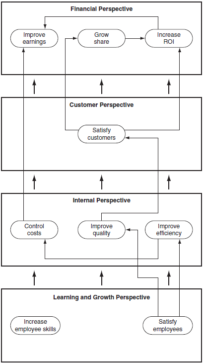  <span class=bold>Balanced Scorecards and Strategy Maps</span> Hill Street Company (HSC) manufactures plastic parts for the home construction industry. The market is extremely competitive and margins are thin. The company recently adopted a balanced scorecard for performance evaluation. As part of that exercise, managers at HSC developed the following strategy map. <span class=bold>   </span> <span class=bold><span class=italics>Required</span></span> <span class=italics>a.</span> Using the strategy map, comment on the performance measures used for each of the four perspectives of the scorecard. Would you recommend any changes to the measures? If so, what changes would you make? Why? <span class=italics>b.</span> What are the strengths and weaknesses of the strategy map as developed by HSC? <span class=italics>c.</span> Recommend changes to the map that will better communicate the strategy for HSC and incorporate your recommendations from requirement (<span class=italics>a</span>). 