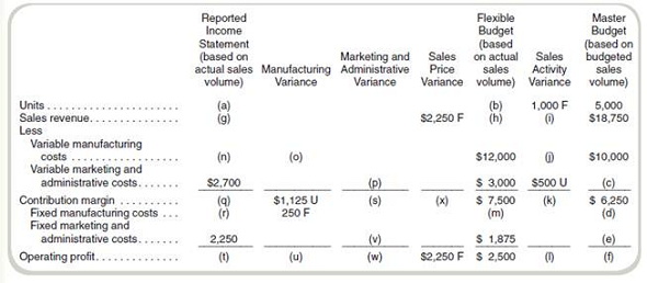 <span class=bold>Find Data for Profit Variance Analysis</span> <span class=bold><span class=italics>Required</span></span> Find the values of the missing items (a) through (x). Assume that actual sales volume equals actual production volume. (There are no inventory level changes.)