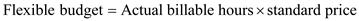     <div class=answer> D&F is a tax accounting practice firm having partners and staff members. The budgeted price per hour of partner time is $770 and budgeted variable cost is $364. The budgeted price per hour of staff member is $182 and budgeted variable cost is $98. The budgeted billable hour of partners for this month is of 5,100 partner’s hour and of staff members 20,790 billable hours. The difference between actual cost and the flexible budget is the price variance as calculated below: Flexible budget is the budgeted price multiplied by the actual billable hours.     