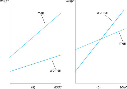  Let d be a dummy (binary) variable and let z be a quantitative variable. Consider the model   this is a general version of a model with an interaction between a dummy variable and a quantitative variable. [An example is in equation. <blockquote> (i) Since it changes nothing important, set the error to zero, u = 0. Then, when d _ 0 we can write the relationship between y and z as the function f<span class=sub>0</span>(z) = ?<span class=sub>0</span> + ?<span class=sub>1</span>z. Write the same relationship when d = 1, where you should use f<span class=sub>1</span>(z) on the left-hand side to denote the linear function of z. (ii) Assuming that ?<span class=sub>1</span> ? 0 (which means the two lines are not parallel), show that the value of z* such that f<span class=sub>0</span>(z*) = f<span class=sub>1</span>(z*) is z* = ?<span class=sub>0</span>/ ?<span class=sub>1</span>. This is the point at which the two lines intersect [as in Figure 7.2(b)]. Argue that z* is positive if and only if ?<span class=sub>0</span> and ?<span class=sub>1</span> have opposite signs (iii) Using the data in TWOYEAR.RAW, the following equation can be estimated:   where all coefficients and standard errors have been rounded to three decimal places. Using this equation, find the value of totcoll such that the predicted values of log(wage) are the same for men and women. (iv) Based on the equation in part (iii), can women realistically get enough years of college so that their earnings catch up to those of men? Explain. </blockquote> Equation   Figure Graphs of equation: (a) ?<span class=sub>0</span><0, ?<span class=sub>1</span><0; (b) ?<span class=sub>0</span><0, ?<span class=sub>1</span> > 0.   