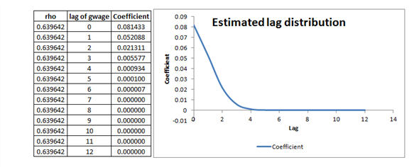     <div class=answer> (i) Estimating the simple geometric DL model of   on   , the result is:     The Impact propensity is given by the coefficient of   which is 0.081433 The LRP is given by:   The estimated lag distribution is given by:   At a lag of “j” of gwage, the coefficient of gwage is given by   