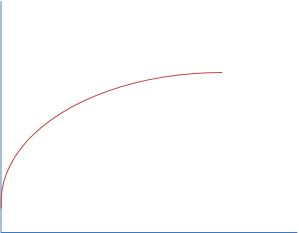     <div class=answer> The following equation shows the relation between yield of crop and fertilizer:   (i) The following graph shows the relation:      <i> Yield </i>   <i>120</i> 50 100 150 <i>Fertilizer</i> 