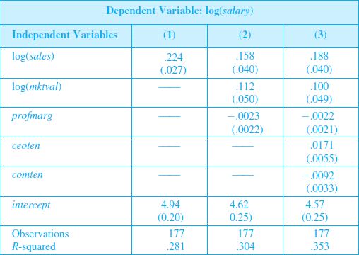 The following table was created using the data in CEOSAL2.RAW: The variable mktval is market value of the firm, profmarg is profit as a percentage of sales, ceoten is years as CEO with the current company, and comten is total years with the company. <blockquote> (i) Comment on the effect of profmarg on CEO salary. (ii) Does market value have a significant effect? Explain. (iii) I nterpret the coefficients on ceoten and comten. Are these explanatory variables statistically significant? (iv) What do you make of the fact that longer tenure with the company, holding the other factors fixed, is associated with a lower salary? </blockquote>