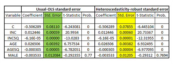     <div class=answer> (i) Estimating the linear probability model for   using the explanatory variables   using OLS and usual-OLS standard error, the result is:   Estimating the linear probability model for   using the explanatory variables   using OLS and heteroscedasticity-robust standard error, the result is:   On comparing the usual-OLS standard error with heteroscedasticity-robust standard error, the result is:   The heteroscedasticity-robust standard error is lower marginally for the explanatory variables   vis-à-vis usual-OLS standard error, but the difference is not so important as the variables that were statistically significant at 5% level of significance when assuming usual-OLS standard error remained statistically significant at 5% level of significance when assuming heteroscedasticity-robust standard error 