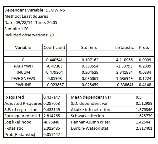     <div class=answer> (i) Estimating the linear probability model that regress   on   , the result is:   It shall be noted that the coefficient of   is with the p-value 0.0334 which is less than the critical p-value of 0.05 at 5% level of significance, indicating that   is the statistically significant variable at 5% level of significance that affect the probability of winning 