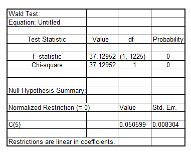     <div class=answer> (i) Estimating the regression model given by:   The result is:     The equation form of the model is given by:   Testing the null hypothesis that   is linearly related to   against the alternative that the relationship is quadratic using Wald test, the result is:     It shall be observed that the p-value of F-statistic is 0.0000 which is less than the critical p-value of 0.05 at 5% level of significance indicating that the null hypothesis that   is linearly related to   is rejected. Hence, it can be inferred that the relationship between   and   is quadratic 