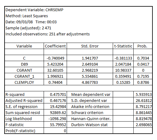     <div class=answer> (i) Estimating the equation using first differencing, the equation form would be:   The result is:     There are 127 firms that have been used in the estimation. Out of this, two year’s data of 124 firms and one year’s data of 3 firms has been used. Given that there are 157 firms related data in the file JTRAIN.RAW, so if each firm has data on all the variables for all the three time period 1987-1989, then there will be 471 observations in the file. Since, the data related to firms for the year 1987 would not be used in the first differencing, that means out of 471 observations, 157 observations would not be used in the estimation as there are 157 firms and for each year these firms have unique information. Hence, 314 observations would be used 
