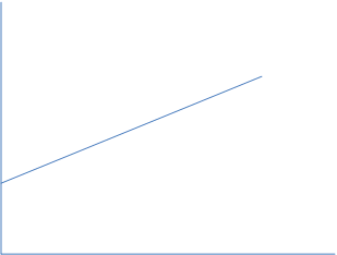 <div class=answer> The following is a simple linear equation that shows the relation between class missed and the distance from school:   (i) <i>Missed (y) </i> is dependent on <i>distance</i> <i>(x)</i> from school. The following graph shows the relation between both. When distance is zero, the missed classes are 3.      <i> Missed 3+0.2distance</i> <i>3</i> <i>Distance</i> 