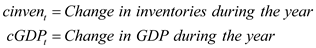     <div class=answer> (i) The accelerator model is given by:   Where,   On executing this regression model, the result obtained is as follows:   The accelerator model in the standard form is given by:   Given this regression model, a $ 1bn change in   brings in $ 152.4 mn increased in inventories investment. The coefficient of   is 0.1524 with the p-value 0.0000 which is less than the critical p-value of 0.05 at 5% level of significance. From this, it can be concluded that the coefficient of   is significant. 