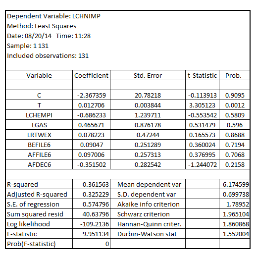     <div class=answer> (i) The regression model after adding a linear time trend is given by:   On executing this regression model, the result is:   It shall be noted that only the linear time trend variable   is statistically significant as the p-value corresponding to it is 0.0012 which is less than the critical p-value of 0.05 at 5% level of significance. 