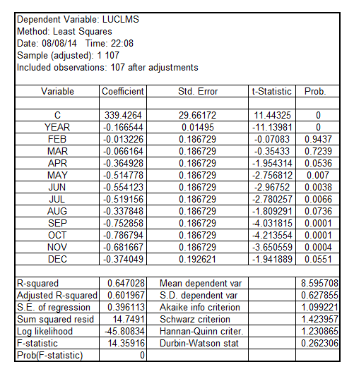     <div class=answer> (i) When the variable   is regressed on the linear time trend and 11 monthly dummy variables, keeping JAN month dummy variable as base, the regression model results in:   The overall trend in the unemployment claims over the period is downward as indicated by the coefficient of YEAR which is -0.166544. On an average, the unemployment claims fell by 16.65% per year. On observing the p-value of the coefficients of the monthly dummy variables, it is discovered that the coefficients of MAY, JUN, JUL, SEP, OCT and NOV are significant at 5% level of significance as their p-value is less the critical p-value of 0.05 This indicates towards the presence of seasonal factors behind unemployment claims. Going further, to indicate that there is strong seasonality in the unemployment claims, it would be appropriate to perform a Wald test to test the joint significance of 11 monthly dummy variables. The result is:   The coefficients of 11 monthly dummy variables are not significant   The coefficients of 11 monthly dummy variables are significant The result of the Wald test is:   Since, the p-value corresponding to F-statistics is 0 which is less the critical p-value of 0.05, it can be concluded that all the 11 monthly dummy variables are jointly significant. Hence, there is a stronger evidence of seasonality in unemployment claims. 
