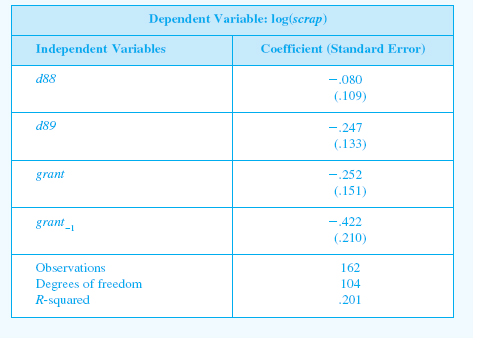 This question assumes that you have access to a statistical package the computes standard errors robust to arbitrary serial correlation and heteroskedasticity for panel data methods. <blockquote> (i) For the pooled OLS estimates in Table, obtain the standard errors that allow for arbitrary serial correlation (in the composite errors, vit = ai + uit) and het-eroskedasticity. How do the robust standard errors for educ, married, and union compare with the nonrobust ones? (ii) Now obtain the robust standard errors for the fixed effects estimates that allow arbitrary serial correlation and heteroskedasticity in the idiosyncratic errors, uit. How do these compare with the nonrobust FE standard errors? (iii) For which method, pooled OLS or FE, is adjusting the standard errors for serial correlation more important? Why? </blockquote> Table Fixed Effects Estimation of Scrap Rate Equation