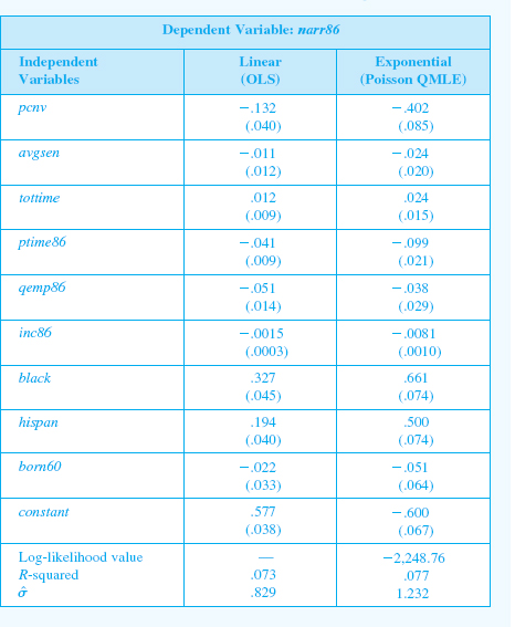 In Example we added the quadratic terms pcnv2, ptime862, and inc862 to a linear model for narr86. <blockquote> i) Use the data in CRIME1.RAW to add these same terms to the Poisson regression in Example (ii) Compute the estimate of a2 given by Is there evidence of overdispersion? How should the Poisson MLE standard errors be adjusted? (iii) Use the results from parts (i) and (ii) and Table to compute the quasi-likelihood ratio statistic for joint significance of the three quadratic terms. What do you conclude? </blockquote> Determinants of Number of Arrests for Young Men