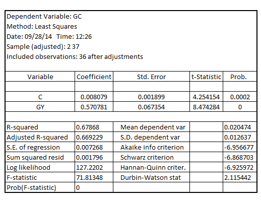     <div class=answer> (i) Estimate the simple relationship between consumption growth and growth of the real per capita disposable income, the result is:     Now estimate the error term   and regress it on   , the result is:   It shall be observed that the coefficient of   is with the p-value 0.6201 which is greater than the critical p-value of 0.05 at 5% level of significance indicating that there is no statistically significant AR (1) serial correlation in the error term 