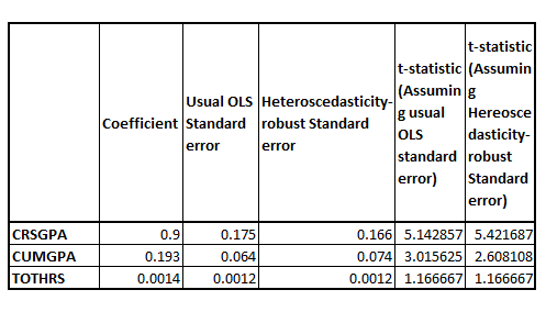     <div class=answer> (i) The equation that is estimated for the fall and second semester students is given by:   In this model, the usual and heteroskedasticity-robust standard errors are reported in parentheses and brackets respectively The t-statistic assuming usual and heteroskedasticity-robust standard error is as follows:     At 5% level of significance and at 261 degrees of freedom (df = n-k = 269-8=261), the critical t-statistic is 1.96 As far as variable   and   are concerned, the t-statistic estimated is greater than 1.96 be it assuming usual OLS standard error or heteroskedasticity-robust standard error. This shows that the variables   and   are significant at 5% level of significance. As far as variable   is concerned, the t-statistic estimated is less than 1.96, be it assuming usual OLS standard error or heteroskedasticity-robust standard error. This shows that the variable   is insignificant at 5% level of significance. It shall be noted that it does not matter which standard errors are used in determining the statistical significance of the explanatory variables   because the two sets of standard errors are not very different. 