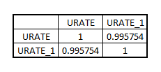     <div class=answer> (i) The correlation between   and   is given by:   The correlation is 0.995754. The correlation value of 0.995754 is very close to 1, indicating towards a unit root process. 