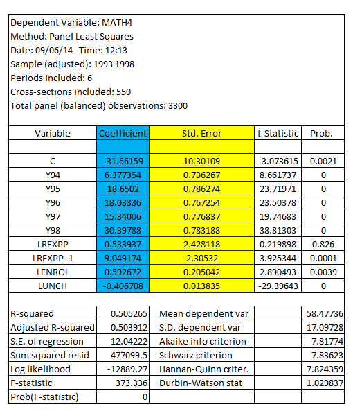     <div class=answer> (i) Estimating the model using pooled OLS, the result is:     The usual standard errors of the coefficients of the respective explanatory variables included in the model are highlighted in “Yellow” The coefficients of the spending variable   and   are 0.533937 and 9.049174 respectively The OLS residuals   is obtained by subtracting estimated   from actual   The estimated   is obtained by the model   
