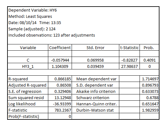     <div class=answer> Consider   to be three month holding yield (in percent) from buying six month T-bill at time   and selling it at   as the three month T-bill. Consider   to be three month holding yield from buying a three-month T-bill at time   . The regression model is   The result is:   The standard form of the model is   