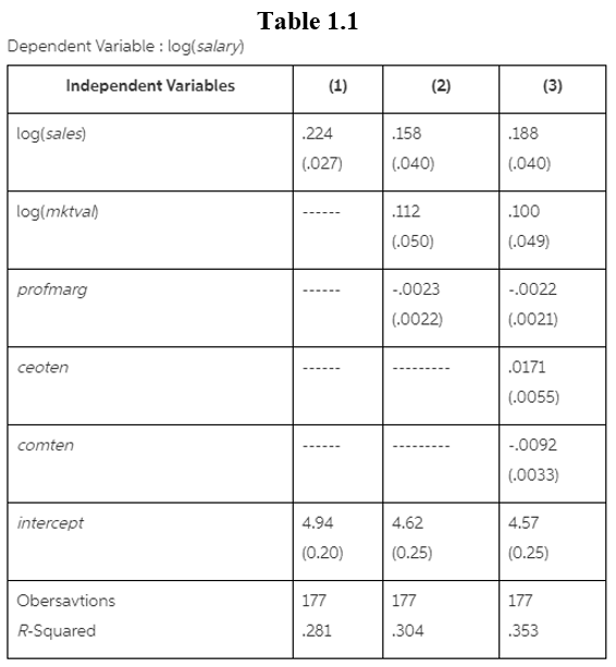     <div class=answer> The dependent variable is log(Salary) and independent variables are log(<i>sales</i>), log(<i>mktval</i>), <i>profmarg</i>, <i>ceoten</i>, <i>comten</i>, <i>intercept</i>, Observations, and <i>R</i>-Squared. Table 1.1 shows the demanded and independent variables.   Here, The market value of the firm is represented by the variable mktval, Profit as a percentage of sales is represented by the variable profmarg, Years as CEO with the current company is represented by the variable ceoten, and Total years with the company is represented by the variable comten. 