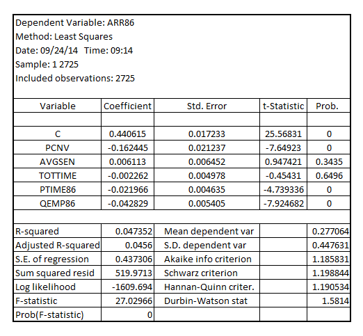     <div class=answer> (i) Estimate the model given by:   The result obtained is as follows:     The fitted valued of   are strictly between zero and one. The smallest fitted value of   is 0.006643 and the largest fitted value of   is 0.55769. 