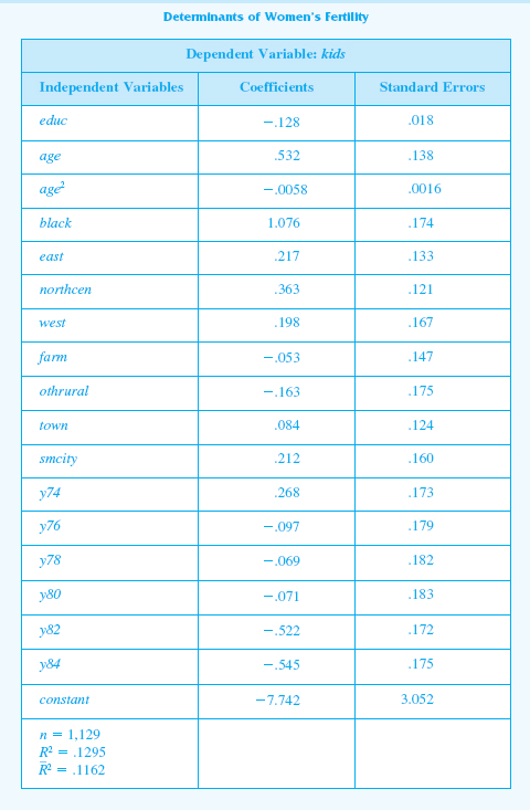Use the data in FERTIL1.RAW for this exercise. <blockquote> (i) In the equation estimated in Example 13.1, test whether living environment at age 16 has an effect on fertility. (The base group is large city.) Report the value of the F statistic and the p-value. (ii) Test whether region of the country at age 16 (South is the base group) has an effect on fertility. (iii) Let u be the error term in the population equation. Suppose you think that the variance of u changes over time (but not with educ, age, and so on). A model that captures this is Using this model, test for heteroskedasticity in u. (Hint: Your F test should have 6 and 1,122 degrees of freedom.) (iv) Add the interaction terms y74-educ, y76-educ, y84-educ to the model estimated in Table. Explain what these terms represent. Are they jointly significant? </blockquote> Table
