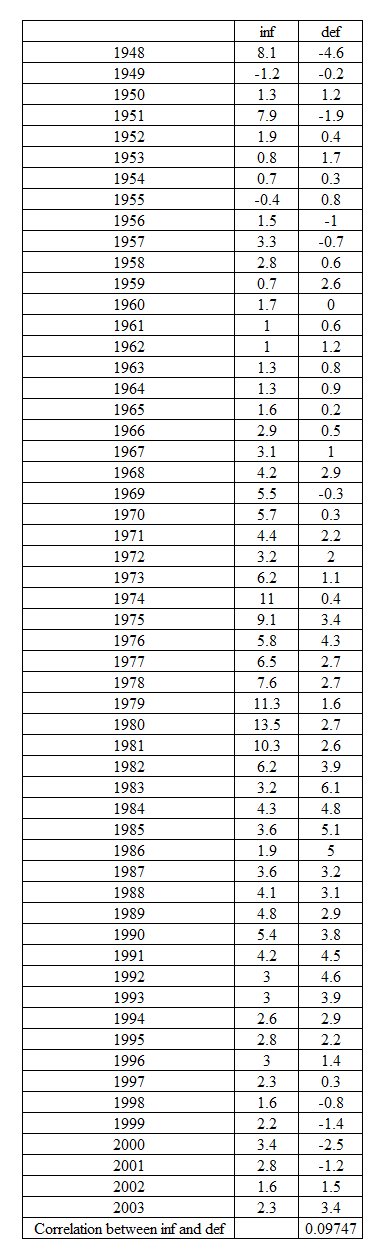     <div class=answer> (i) The correlation between   and   for the data for the period 1948-2003 can be estimated using CORREL () function in excel. It is discovered to be 0.09747   