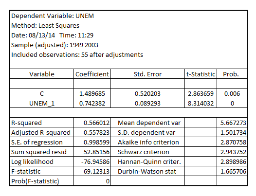     <div class=answer> (i) Estimating AR (1) model for the unemployment rate, the model is as follows:   The result is as follows:   The standard form of AR (1) model is,   In 2003, the unemployment rate is 6%. With the given AR (1) model, the predicted unemployment rate in 2004 is   The predicted unemployment rate in 2004 is 5.944%. The actual unemployment rate in 2004 is 5.5% 