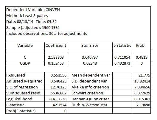     <div class=answer> (i) The accelerator model is given by:   Where,   On executing this regression model, the result obtained is as follows:   The accelerator model in the standard form is given by:   Given this regression model, a $ 1bn change in   brings in $ 152.4 mn increased in inventories investment. The coefficient of   is 0.1524 with the p-value 0.0000 which is less than the critical p-value of 0.05 at 5% level of significance. From this, it can be concluded that the coefficient of   is significant. 