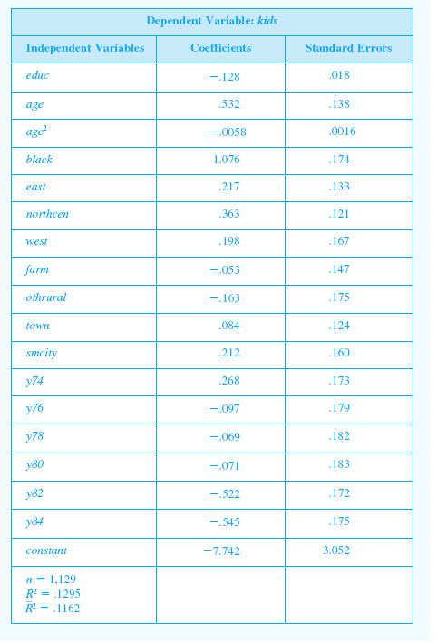  Refer to Table in Chapter 13. There, we used the data in FERTIL1.RAW to estimate a linear model for kids, the number of children ever born to a woman. <blockquote> (i) Estimate a Poisson regression model for kids, using the same variables in Table 13.1. Interpret the coefficient on y82. (ii) What is the estimated percentage difference in fertility between a black woman and a nonblack woman, holding other factors fixed? (iii) Obtain u. Is there evidence of over- or underdispersion? (iv) Compute the fitted values from the Poisson regression and obtain the R-squared as the squared correlation between kidsi and   Compare this with the R-squared for the linear regression model. </blockquote> Determinants of Women’s Fertility   