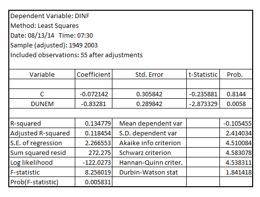    <div class=answer> The Phillips curve in which the inflation and unemployment rate are in the first difference is given by:   Where,   The result is as follows:   Hence, in the standard form, the Phillips curve is represented by:   The sign of   is negative, indicating the existence of trade-off between inflation rate and unemployment rate. The value of   is -0.83281, which is statistically significant at 5% level of significance, because, its p-value is 0.0058 which is less than critical p-value of 0.05 at 5% level of significance. 