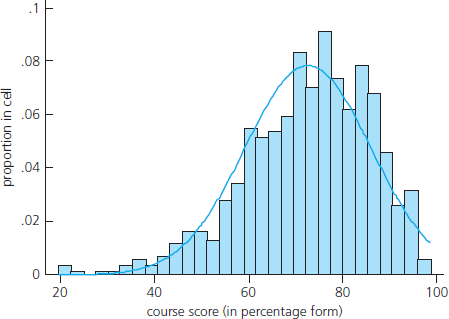 The following histogram was created using the variable <i>score</i> in the data file ECONMATH. Thirty bins were used to create the histogram, and the height of each cell is the proportion of observations falling within the corresponding interval. The best-fitting normal distribution—that is, using the sample mean and sample standard deviation—has been superimposed on the histogram. <blockquote> (i) If you use the normal distribution to estimate the probability that <i>score</i> exceeds 100, would the answer be zero? Why does your answer contradict the assumption of a normal distribution for <i>score</i>? (ii) Explain what is happening in the left tail of the histogram. Does the normal distribution fit well in the left tail? </blockquote>