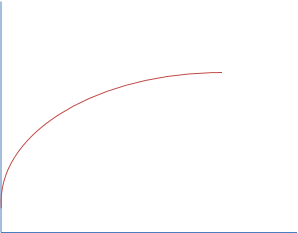     <div class=answer> The following equation shows the relation between yield of crop and fertilizer:   (i) The following graph shows the relation:      <i> Yield </i>   <i>120</i> 50 100 150 <i>Fertilizer</i> 